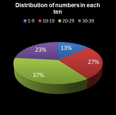 statistics Daily Million Distribution of numbers in each ten