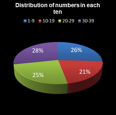statistics Daily Million Distribution of numbers in each ten