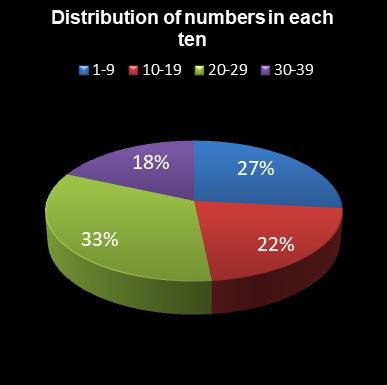 statistics Daily Million Distribution of numbers in each ten