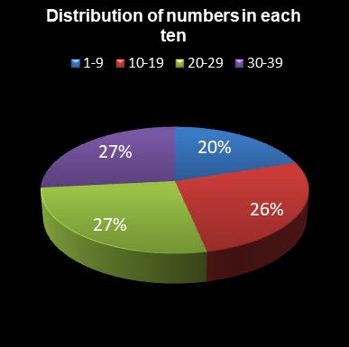 statistics Daily Million Distribution of numbers in each ten