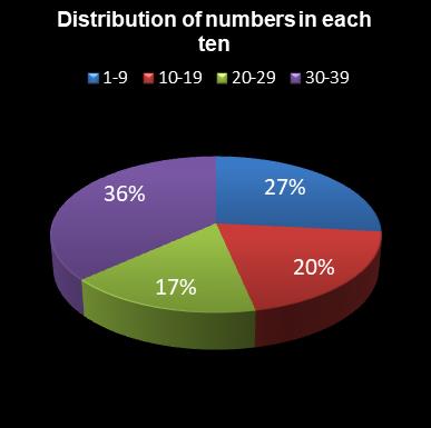 statistics Daily Million Distribution of numbers in each ten