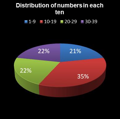 statistics Daily Million Distribution of numbers in each ten