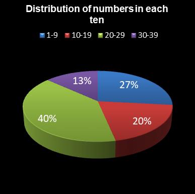 statistics Daily Million Distribution of numbers in each ten