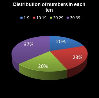 statistics Daily Million Distribution of numbers in each ten