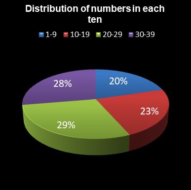 statistics Daily Million Distribution of numbers in each ten