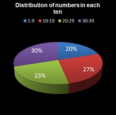 statistics Daily Million Distribution of numbers in each ten