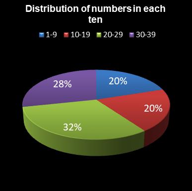 statistics Daily Million Distribution of numbers in each ten