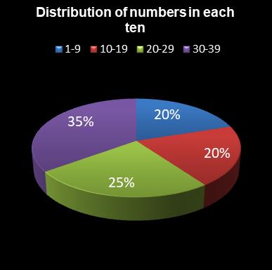 statistics Daily Million Distribution of numbers in each ten