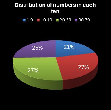 statistics Daily Million Distribution of numbers in each ten