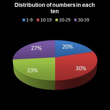 statistics Daily Million Distribution of numbers in each ten