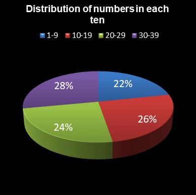 statistics Daily Million Distribution of numbers in each ten