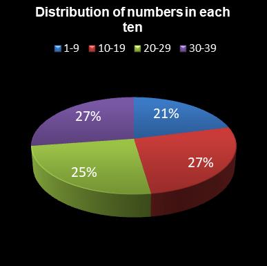 statistics Daily Million Distribution of numbers in each ten