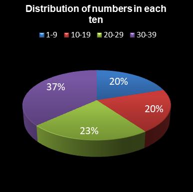 statistics Daily Million Distribution of numbers in each ten