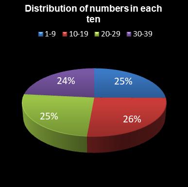 statistics Daily Million Distribution of numbers in each ten