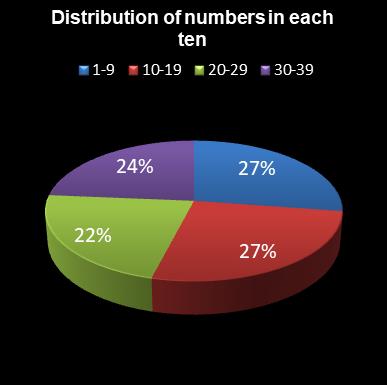 statistics Daily Million Distribution of numbers in each ten