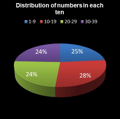 statistics Daily Million Distribution of numbers in each ten