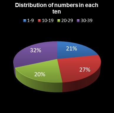 statistics Daily Million Distribution of numbers in each ten