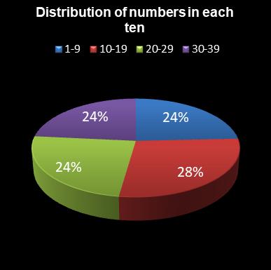 statistics Daily Million Distribution of numbers in each ten