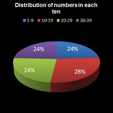 statistics Daily Million Distribution of numbers in each ten