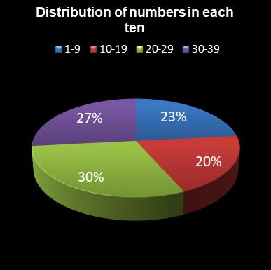 statistics Daily Million Distribution of numbers in each ten