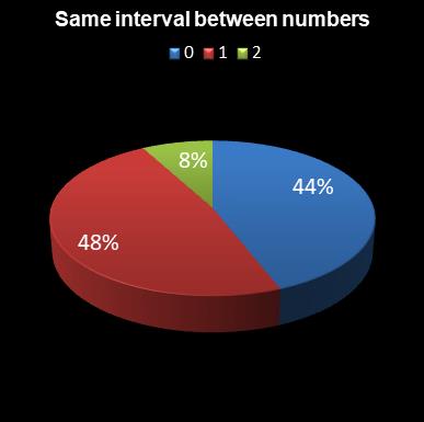 statistics Daily Million Same interval between numbers