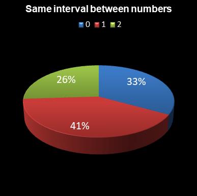 statistics Daily Million Same interval between numbers