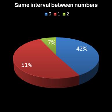 statistics Daily Million Same interval between numbers