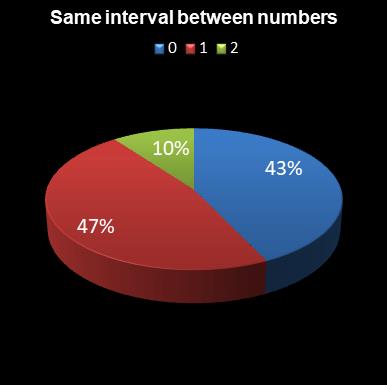 statistics Daily Million Same interval between numbers