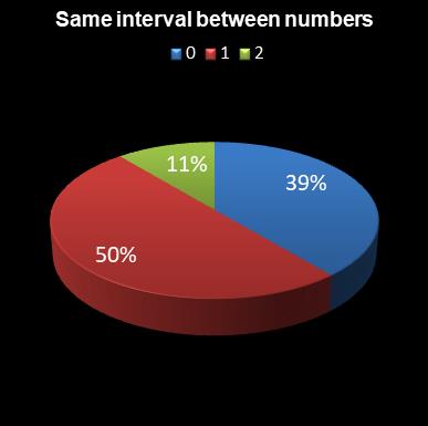 statistics Daily Million Same interval between numbers