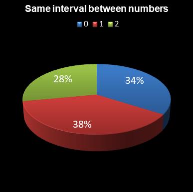 statistics Daily Million Same interval between numbers