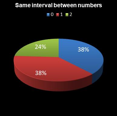 statistics Daily Million Same interval between numbers