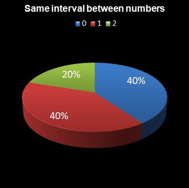 statistics Daily Million Same interval between numbers