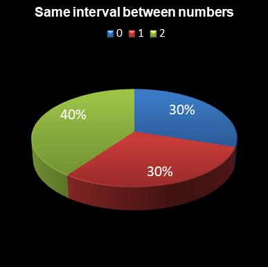 statistics Daily Million Same interval between numbers