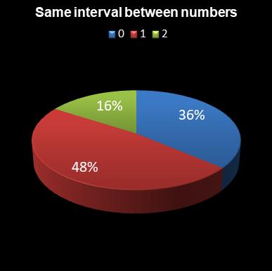 statistics Daily Million Same interval between numbers