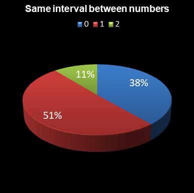 statistics Daily Million Same interval between numbers