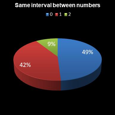 statistics Daily Million Same interval between numbers