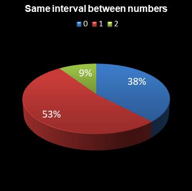 statistics Daily Million Same interval between numbers