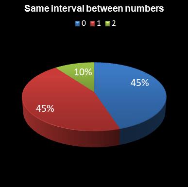 statistics Daily Million Same interval between numbers