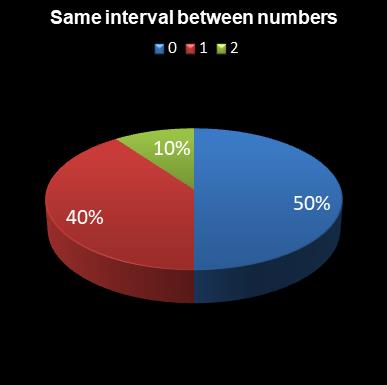 statistics Daily Million Same interval between numbers
