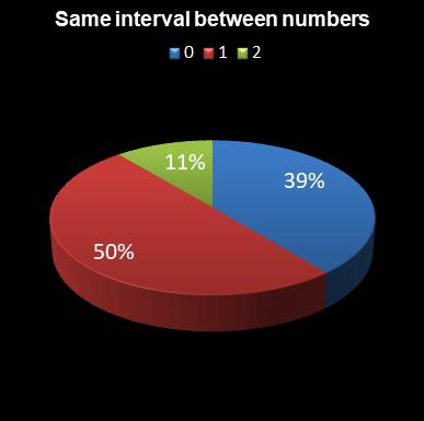 statistics Daily Million Same interval between numbers