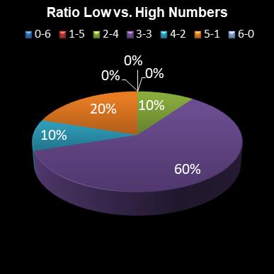 statistics Daily Million Ratio Low vs. High Numbers