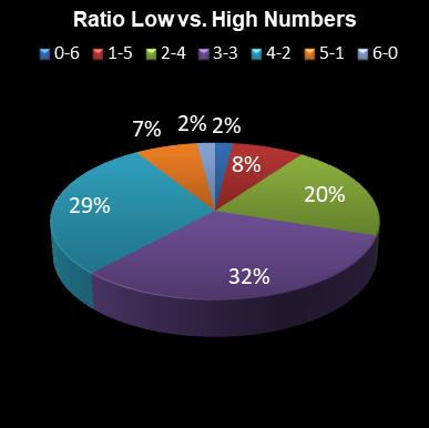 statistics Daily Million Ratio Low vs. High Numbers