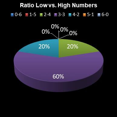 statistics Daily Million Ratio Low vs. High Numbers