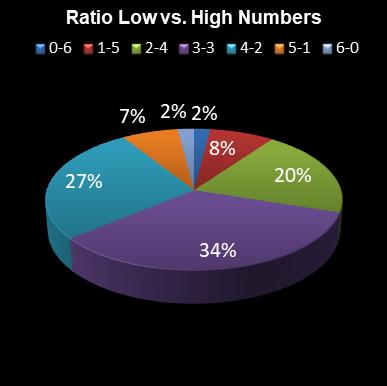 statistics Daily Million Ratio Low vs. High Numbers