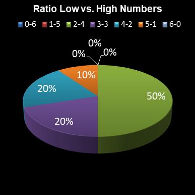 statistics Daily Million Ratio Low vs. High Numbers