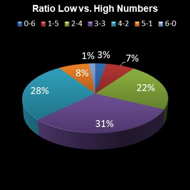 statistics Daily Million Ratio Low vs. High Numbers