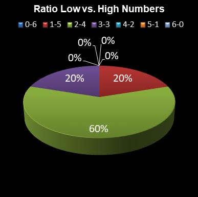 statistics Daily Million Ratio Low vs. High Numbers