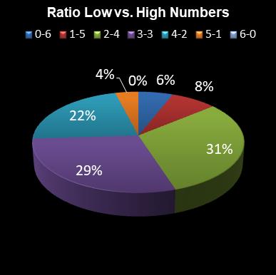 statistics Daily Million Ratio Low vs. High Numbers