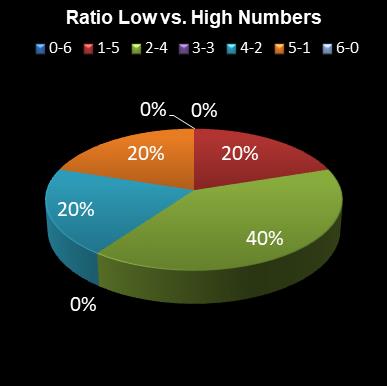 statistics Daily Million Ratio Low vs. High Numbers