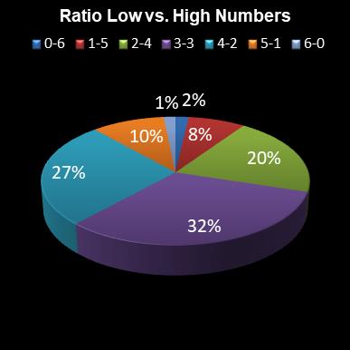 statistics Daily Million Ratio Low vs. High Numbers